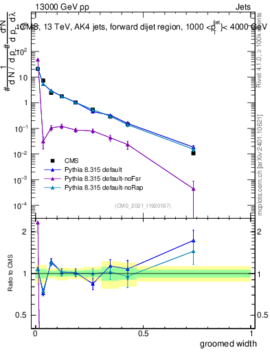 Plot of j.width.g in 13000 GeV pp collisions