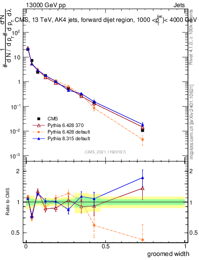 Plot of j.width.g in 13000 GeV pp collisions