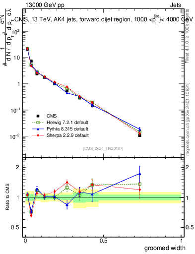 Plot of j.width.g in 13000 GeV pp collisions
