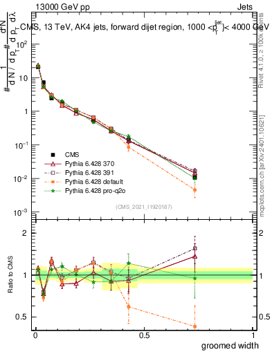 Plot of j.width.g in 13000 GeV pp collisions