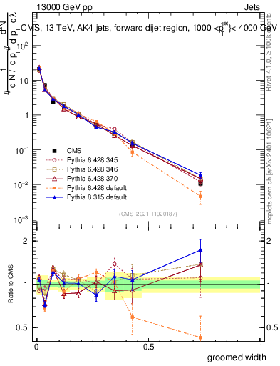Plot of j.width.g in 13000 GeV pp collisions