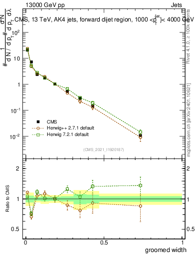 Plot of j.width.g in 13000 GeV pp collisions