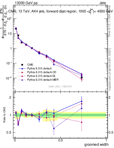 Plot of j.width.g in 13000 GeV pp collisions