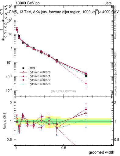 Plot of j.width.g in 13000 GeV pp collisions