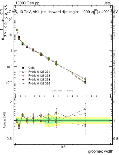 Plot of j.width.g in 13000 GeV pp collisions