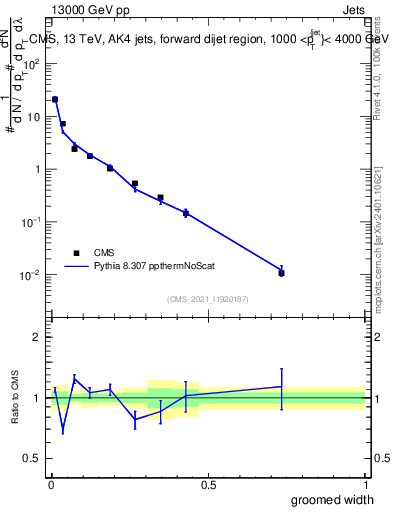 Plot of j.width.g in 13000 GeV pp collisions