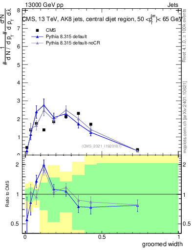 Plot of j.width.g in 13000 GeV pp collisions