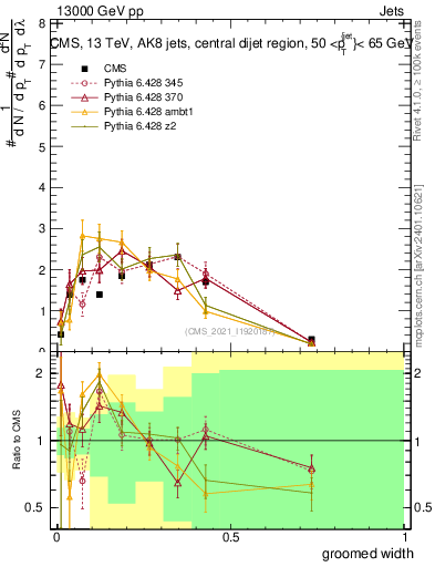 Plot of j.width.g in 13000 GeV pp collisions