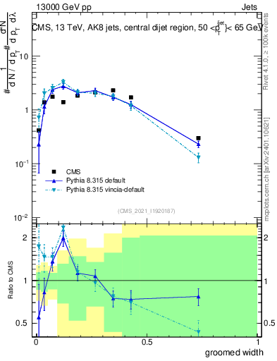 Plot of j.width.g in 13000 GeV pp collisions