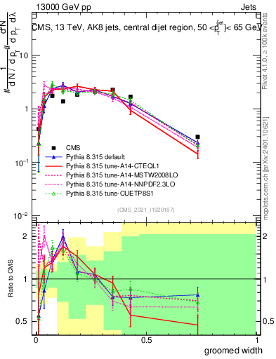 Plot of j.width.g in 13000 GeV pp collisions