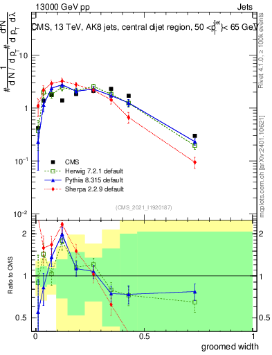 Plot of j.width.g in 13000 GeV pp collisions
