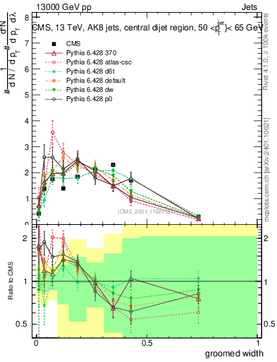 Plot of j.width.g in 13000 GeV pp collisions