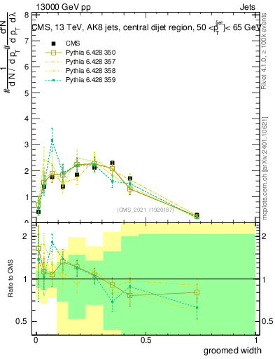 Plot of j.width.g in 13000 GeV pp collisions