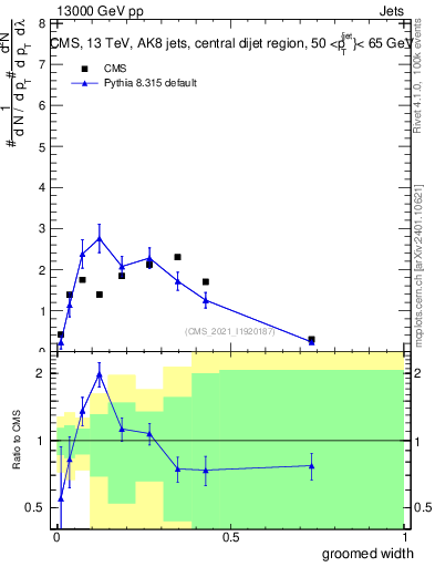Plot of j.width.g in 13000 GeV pp collisions