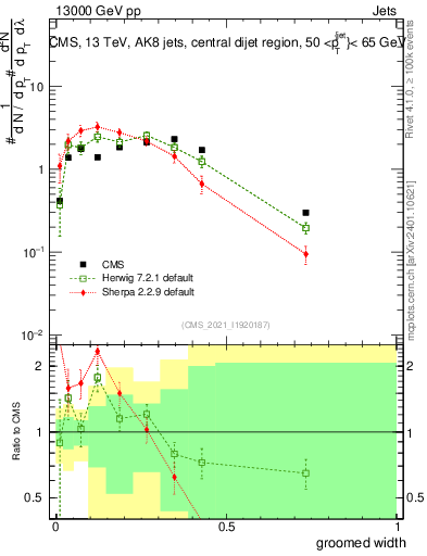 Plot of j.width.g in 13000 GeV pp collisions