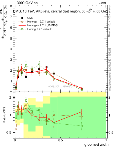 Plot of j.width.g in 13000 GeV pp collisions