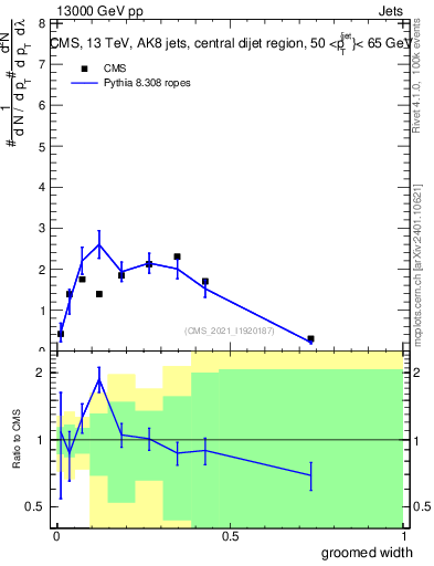 Plot of j.width.g in 13000 GeV pp collisions