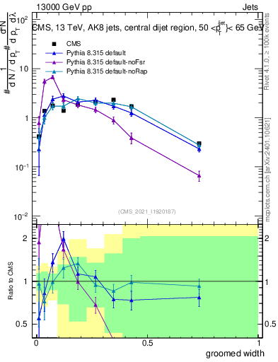 Plot of j.width.g in 13000 GeV pp collisions