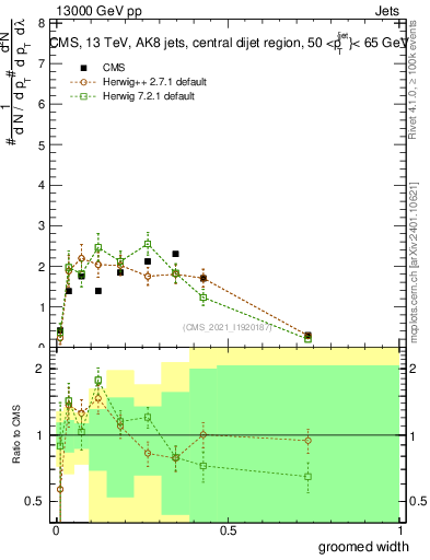Plot of j.width.g in 13000 GeV pp collisions