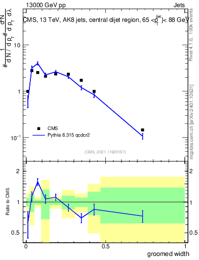 Plot of j.width.g in 13000 GeV pp collisions