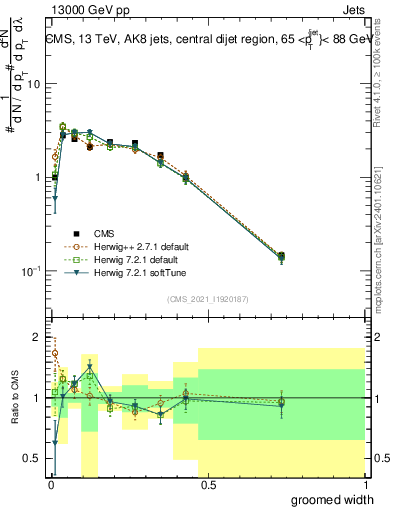 Plot of j.width.g in 13000 GeV pp collisions