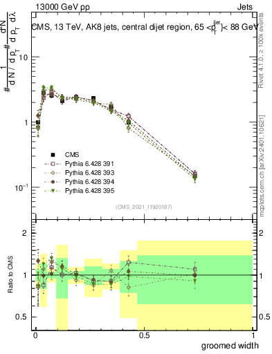 Plot of j.width.g in 13000 GeV pp collisions
