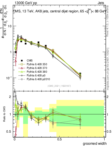 Plot of j.width.g in 13000 GeV pp collisions