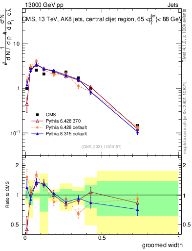 Plot of j.width.g in 13000 GeV pp collisions