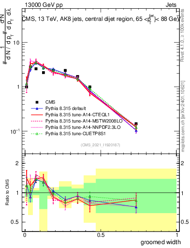 Plot of j.width.g in 13000 GeV pp collisions