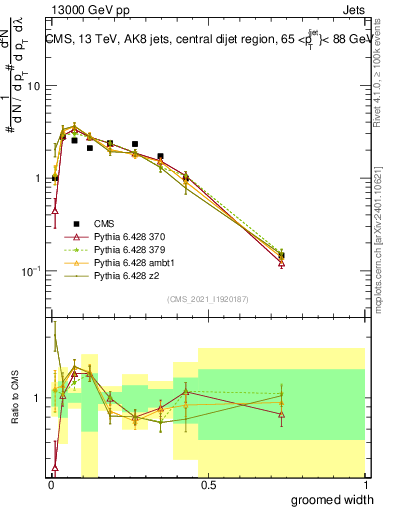 Plot of j.width.g in 13000 GeV pp collisions