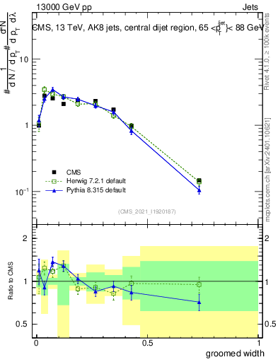 Plot of j.width.g in 13000 GeV pp collisions