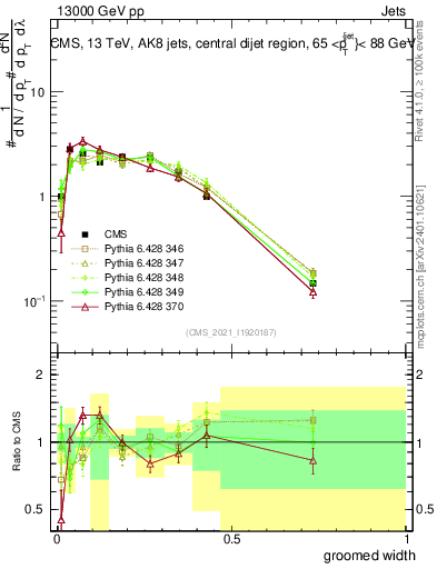 Plot of j.width.g in 13000 GeV pp collisions