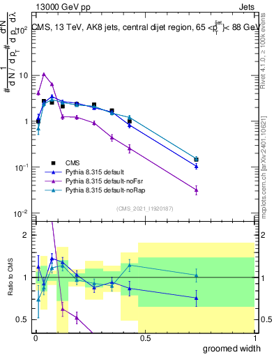 Plot of j.width.g in 13000 GeV pp collisions