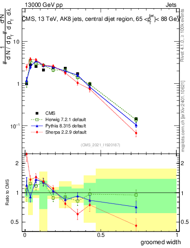 Plot of j.width.g in 13000 GeV pp collisions