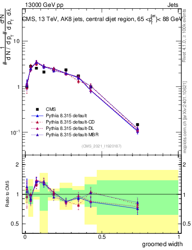 Plot of j.width.g in 13000 GeV pp collisions