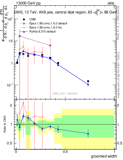 Plot of j.width.g in 13000 GeV pp collisions