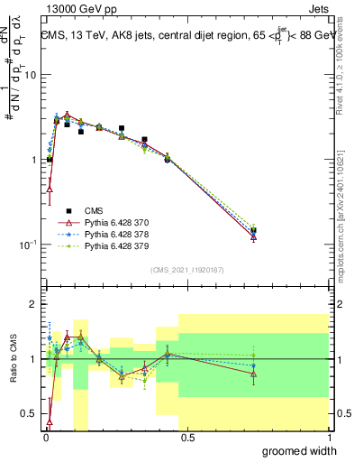 Plot of j.width.g in 13000 GeV pp collisions