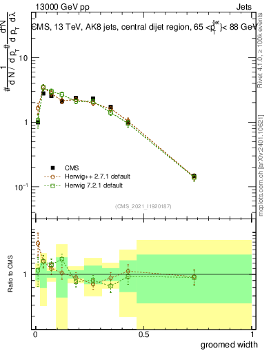 Plot of j.width.g in 13000 GeV pp collisions