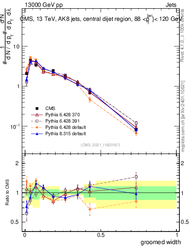 Plot of j.width.g in 13000 GeV pp collisions