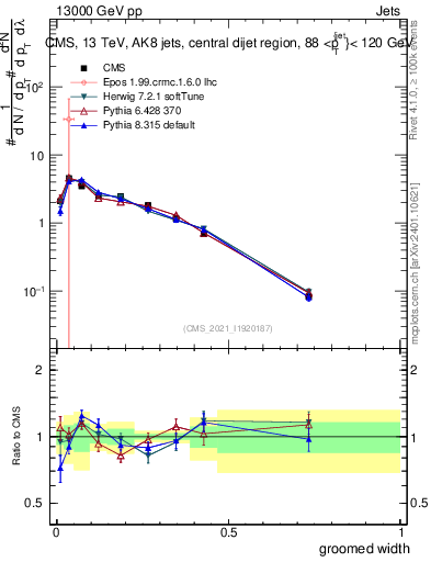 Plot of j.width.g in 13000 GeV pp collisions