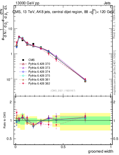 Plot of j.width.g in 13000 GeV pp collisions