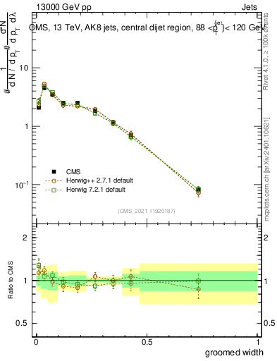Plot of j.width.g in 13000 GeV pp collisions