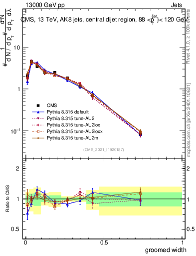 Plot of j.width.g in 13000 GeV pp collisions