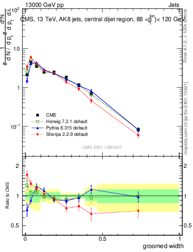Plot of j.width.g in 13000 GeV pp collisions