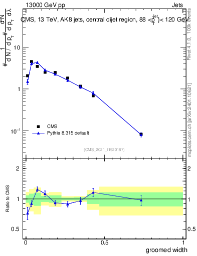Plot of j.width.g in 13000 GeV pp collisions