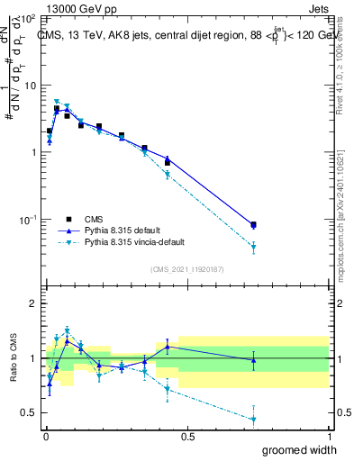 Plot of j.width.g in 13000 GeV pp collisions