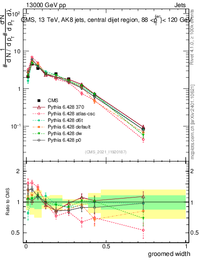 Plot of j.width.g in 13000 GeV pp collisions