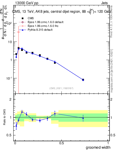 Plot of j.width.g in 13000 GeV pp collisions