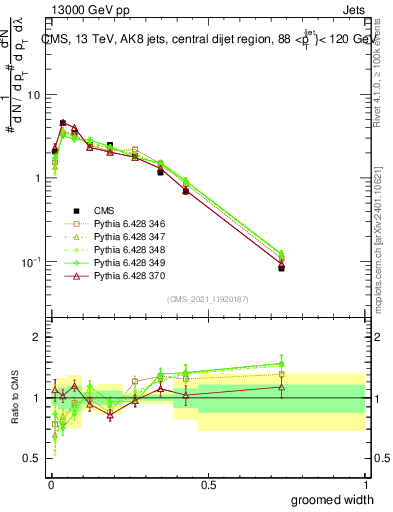 Plot of j.width.g in 13000 GeV pp collisions