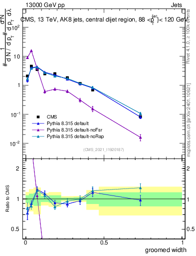 Plot of j.width.g in 13000 GeV pp collisions